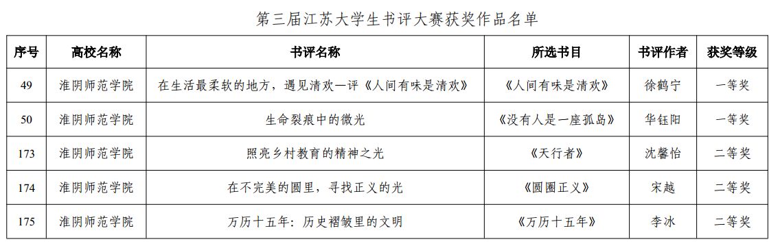 我校学子在第三届江苏大学生读书文化节 书评大赛斩获佳绩