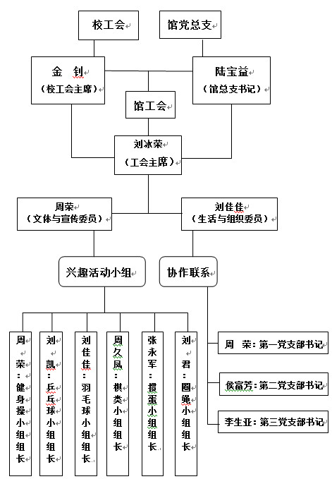 2-图书馆工会工作联系人网络-2_副本.jpg